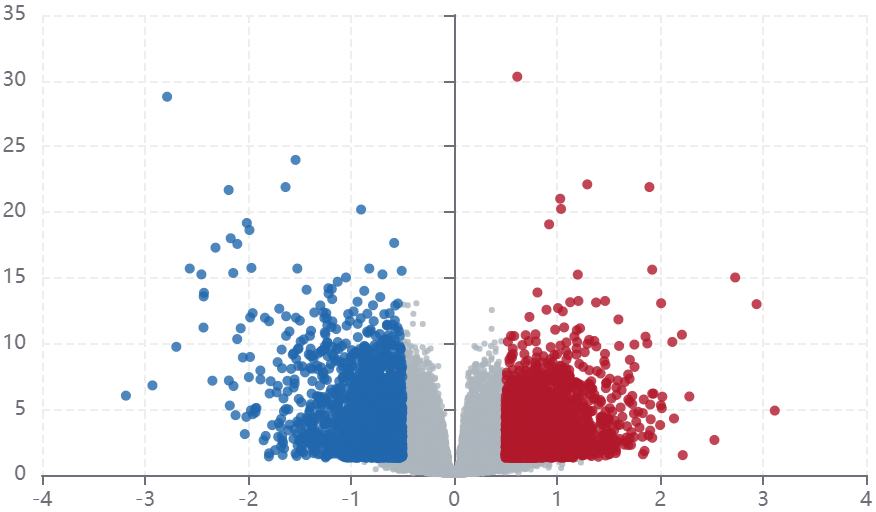 Differential Expression