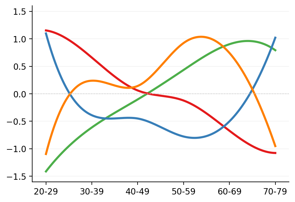 Trajectory Analysis
